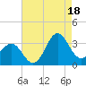 Hatteras tide chart for Monday, August 18, 2025