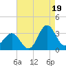 Hatteras tide chart for Tuesday, August 19, 2025