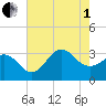 Hatteras tide chart for Friday, August 1, 2025