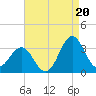 Hatteras tide chart for Wednesday, August 20, 2025