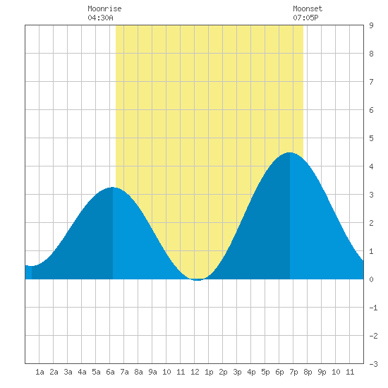 Hatteras tide chart for Thursday, August 21, 2025