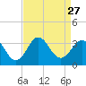 Hatteras tide chart for Wednesday, August 27, 2025