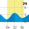 Hatteras tide chart for Friday, August 29, 2025