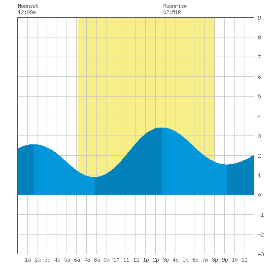Hatteras tide chart for Saturday, August 2, 2025