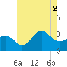 Hatteras tide chart for Saturday, August 2, 2025