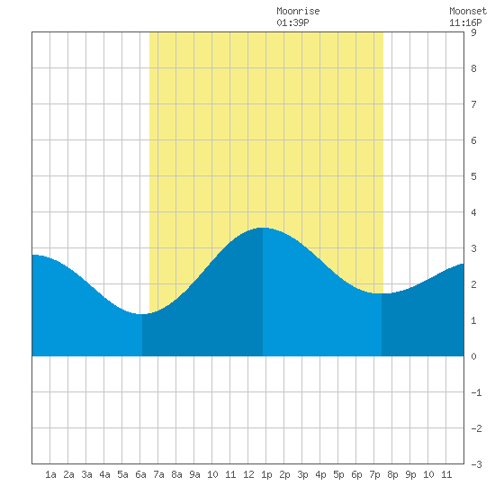 Hatteras tide chart for Saturday, August 30, 2025