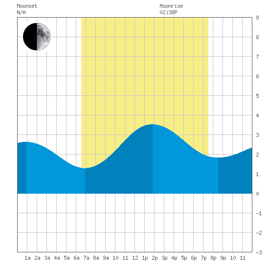 Hatteras tide chart for Sunday, August 31, 2025