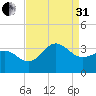 Hatteras tide chart for Sunday, August 31, 2025