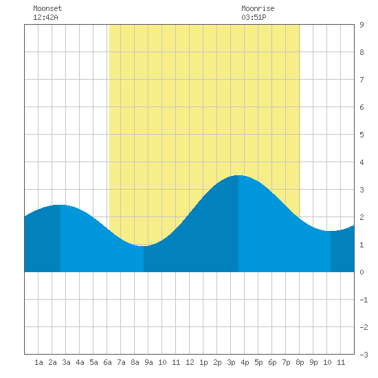 Hatteras tide chart for Sunday, August 3, 2025