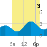 Hatteras tide chart for Sunday, August 3, 2025