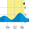 Hatteras tide chart for Monday, August 4, 2025