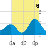 Hatteras tide chart for Wednesday, August 6, 2025