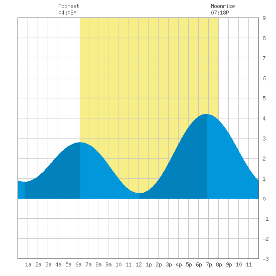 Hatteras tide chart for Thursday, August 7, 2025