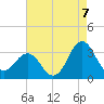 Hatteras tide chart for Thursday, August 7, 2025