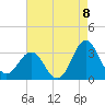 Hatteras tide chart for Friday, August 8, 2025