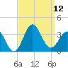Hatteras tide chart for Friday, September 12, 2025