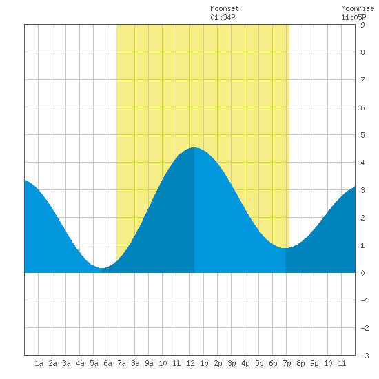 Hatteras tide chart for Saturday, September 13, 2025