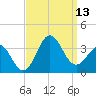 Hatteras tide chart for Saturday, September 13, 2025