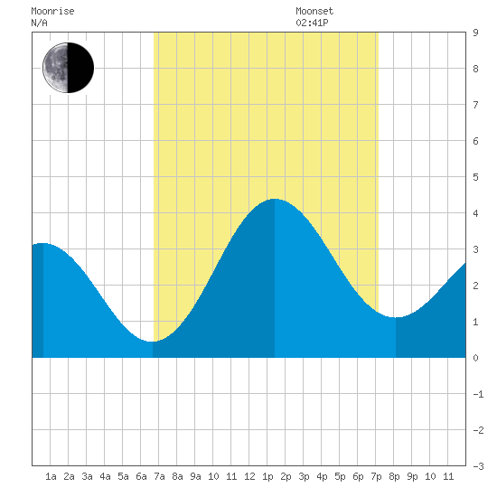 Hatteras tide chart for Sunday, September 14, 2025