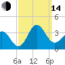 Hatteras tide chart for Sunday, September 14, 2025