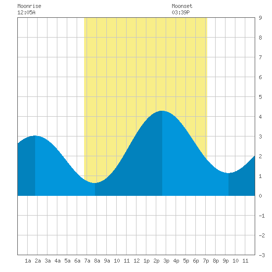 Hatteras tide chart for Monday, September 15, 2025