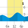 Hatteras tide chart for Monday, September 1, 2025
