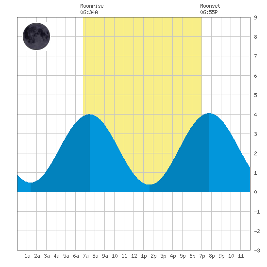 Hatteras tide chart for Sunday, September 21, 2025