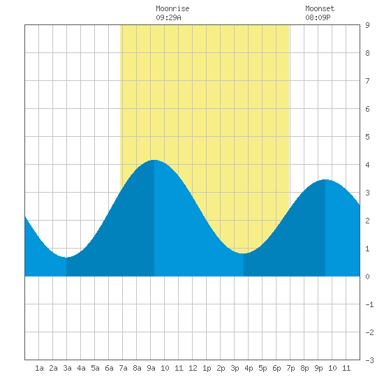 Hatteras tide chart for Wednesday, September 24, 2025