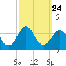 Hatteras tide chart for Wednesday, September 24, 2025