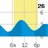 Hatteras tide chart for Friday, September 26, 2025