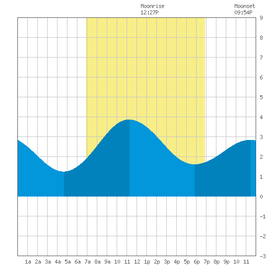 Hatteras tide chart for Saturday, September 27, 2025