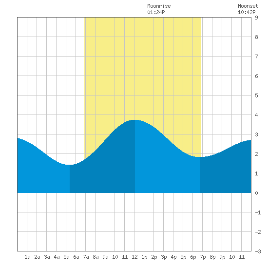 Hatteras tide chart for Sunday, September 28, 2025