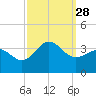 Hatteras tide chart for Sunday, September 28, 2025