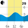 Hatteras tide chart for Monday, September 29, 2025