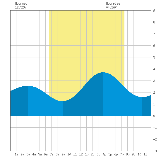 Hatteras tide chart for Tuesday, September 2, 2025