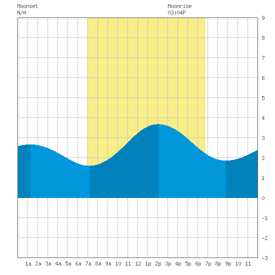 Hatteras tide chart for Tuesday, September 30, 2025