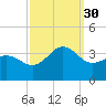 Hatteras tide chart for Tuesday, September 30, 2025