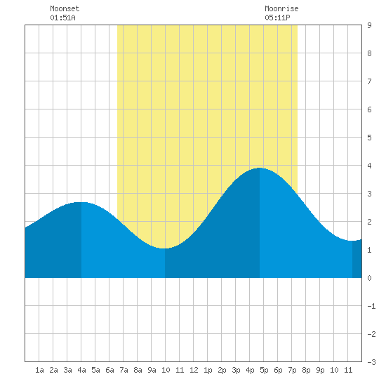 Hatteras tide chart for Wednesday, September 3, 2025