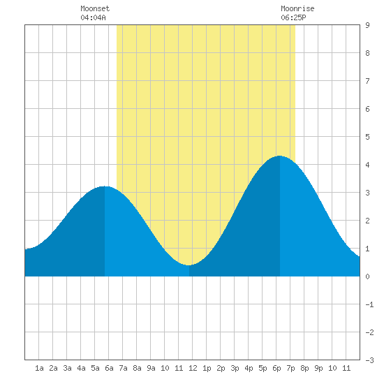 Hatteras tide chart for Friday, September 5, 2025