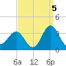 Hatteras tide chart for Friday, September 5, 2025