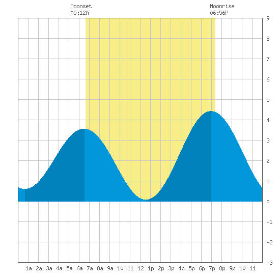 Hatteras tide chart for Saturday, September 6, 2025