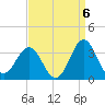 Hatteras tide chart for Saturday, September 6, 2025