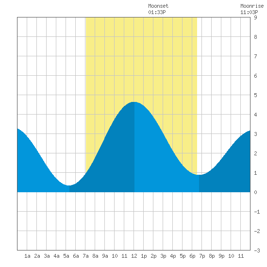 Hatteras tide chart for Sunday, October 12, 2025