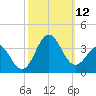 Hatteras tide chart for Sunday, October 12, 2025