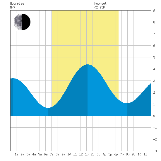 Hatteras tide chart for Monday, October 13, 2025