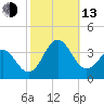 Hatteras tide chart for Monday, October 13, 2025