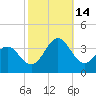 Hatteras tide chart for Tuesday, October 14, 2025
