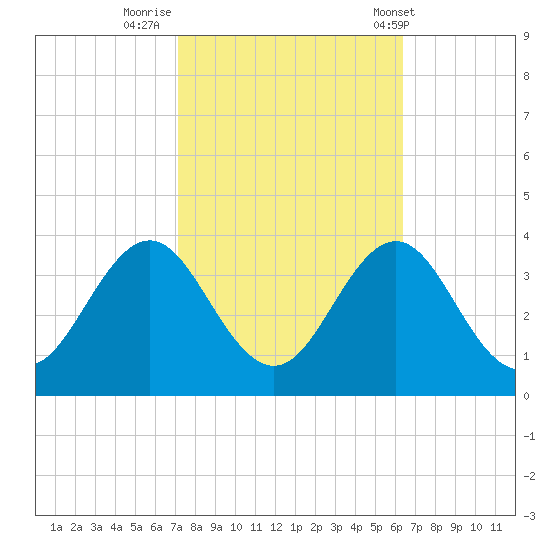 Hatteras tide chart for Saturday, October 18, 2025