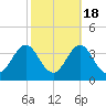 Hatteras tide chart for Saturday, October 18, 2025