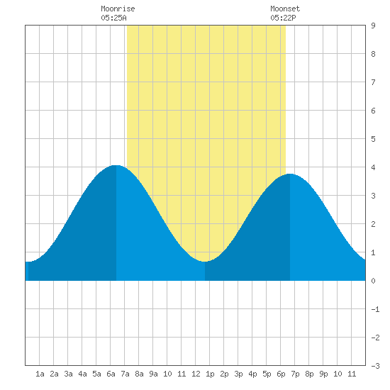 Hatteras tide chart for Sunday, October 19, 2025